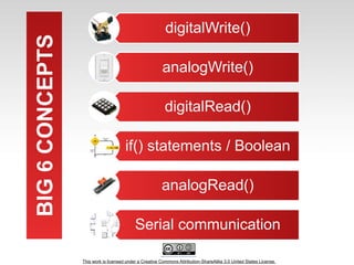 This work is licensed under a Creative Commons Attribution-ShareAlike 3.0 United States License.
digitalWrite()
analogWrite()
digitalRead()
if() statements / Boolean
analogRead()
Serial communication
This work is licensed under a Creative Commons Attribution-ShareAlike 3.0 United States License.
BIG
6
CONCEPTS
 