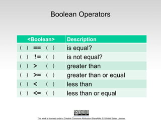 This work is licensed under a Creative Commons Attribution-ShareAlike 3.0 United States License.
Boolean Operators
<Boolean> Description
( ) == ( ) is equal?
( ) != ( ) is not equal?
( ) > ( ) greater than
( ) >= ( ) greater than or equal
( ) < ( ) less than
( ) <= ( ) less than or equal
 