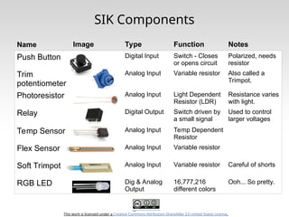 This work is licensed under a Creative Commons Attribution-ShareAlike 3.0 United States License.
SIK Components
Push Button Digital Input Switch - Closes
or opens circuit
Polarized, needs
resistor
Trim
potentiometer
Analog Input Variable resistor Also called a
Trimpot.
Photoresistor Analog Input Light Dependent
Resistor (LDR)
Resistance varies
with light.
Relay Digital Output Switch driven by
a small signal
Used to control
larger voltages
Temp Sensor Analog Input Temp Dependent
Resistor
Flex Sensor Analog Input Variable resistor
Soft Trimpot Analog Input Variable resistor Careful of shorts
RGB LED Dig & Analog
Output
16,777,216
different colors
Ooh... So pretty.
Name Image Type Function Notes
 