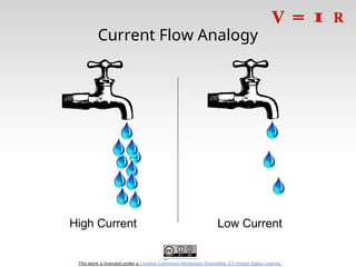 This work is licensed under a Creative Commons Attribution-ShareAlike 3.0 United States License.
Current Flow Analogy
High Current Low Current
 