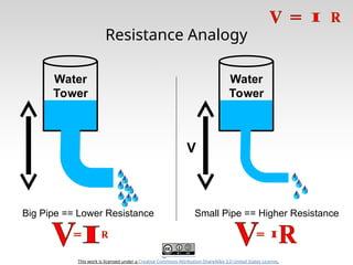 This work is licensed under a Creative Commons Attribution-ShareAlike 3.0 United States License.
Resistance Analogy
Big Pipe == Lower Resistance Small Pipe == Higher Resistance
Water
Tower
Water
Tower
V
 