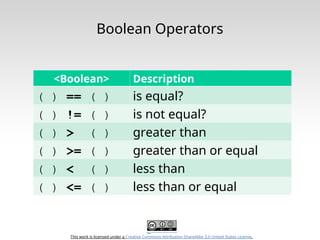 This work is licensed under a Creative Commons Attribution-ShareAlike 3.0 United States License.
Boolean Operators
<Boolean> Description
( ) == ( ) is equal?
( ) != ( ) is not equal?
( ) > ( ) greater than
( ) >= ( ) greater than or equal
( ) < ( ) less than
( ) <= ( ) less than or equal
 