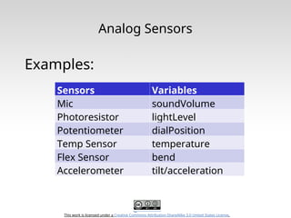 This work is licensed under a Creative Commons Attribution-ShareAlike 3.0 United States License.
Analog Sensors
Examples:
Sensors Variables
Mic soundVolume
Photoresistor lightLevel
Potentiometer dialPosition
Temp Sensor temperature
Flex Sensor bend
Accelerometer tilt/acceleration
 