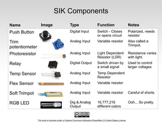 This work is licensed under a Creative Commons Attribution-ShareAlike 3.0 United States License.
SIK Components
Push Button Digital Input Switch - Closes
or opens circuit
Polarized, needs
resistor
Trim
potentiometer
Analog Input Variable resistor Also called a
Trimpot.
Photoresistor Analog Input Light Dependent
Resistor (LDR)
Resistance varies
with light.
Relay Digital Output Switch driven by
a small signal
Used to control
larger voltages
Temp Sensor Analog Input Temp Dependent
Resistor
Flex Sensor Analog Input Variable resistor
Soft Trimpot Analog Input Variable resistor Careful of shorts
RGB LED Dig & Analog
Output
16,777,216
different colors
Ooh... So pretty.
Name Image Type Function Notes
 
