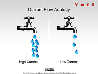 This work is licensed under a Creative Commons Attribution-ShareAlike 3.0 United States License.
Current Flow Analogy
High Current Low Current
 