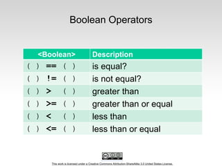 This work is licensed under a Creative Commons Attribution-ShareAlike 3.0 United States License.
Boolean Operators
<Boolean> Description
( ) == ( ) is equal?
( ) != ( ) is not equal?
( ) > ( ) greater than
( ) >= ( ) greater than or equal
( ) < ( ) less than
( ) <= ( ) less than or equal
 