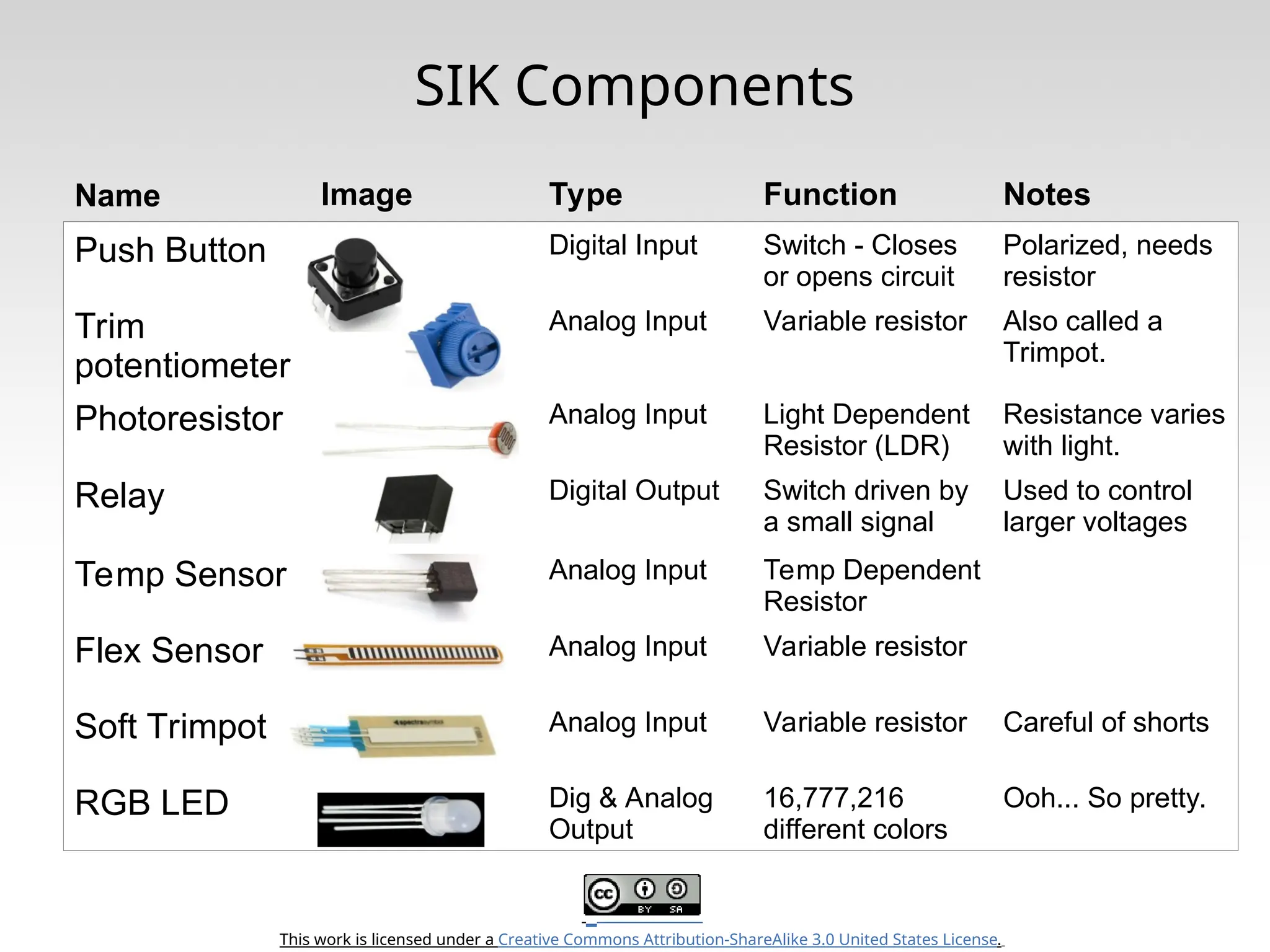 This work is licensed under a Creative Commons Attribution-ShareAlike 3.0 United States License. SIK Components Push Button Digital Input Switch - Closes or opens circuit Polarized, needs resistor Trim potentiometer Analog Input Variable resistor Also called a Trimpot. Photoresistor Analog Input Light Dependent Resistor (LDR) Resistance varies with light. Relay Digital Output Switch driven by a small signal Used to control larger voltages Temp Sensor Analog Input Temp Dependent Resistor Flex Sensor Analog Input Variable resistor Soft Trimpot Analog Input Variable resistor Careful of shorts RGB LED Dig & Analog Output 16,777,216 different colors Ooh... So pretty. Name Image Type Function Notes 