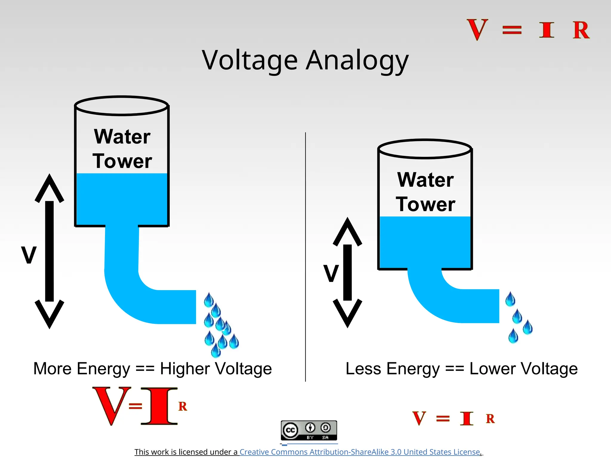 This work is licensed under a Creative Commons Attribution-ShareAlike 3.0 United States License. Water Tower Voltage Analogy More Energy == Higher Voltage Less Energy == Lower Voltage V Water Tower V 