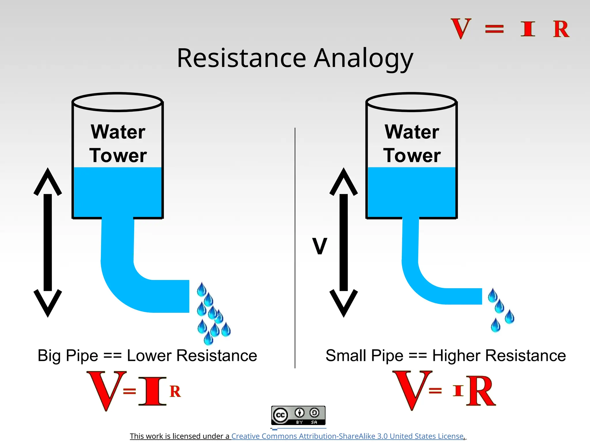 This work is licensed under a Creative Commons Attribution-ShareAlike 3.0 United States License. Resistance Analogy Big Pipe == Lower Resistance Small Pipe == Higher Resistance Water Tower Water Tower V 
