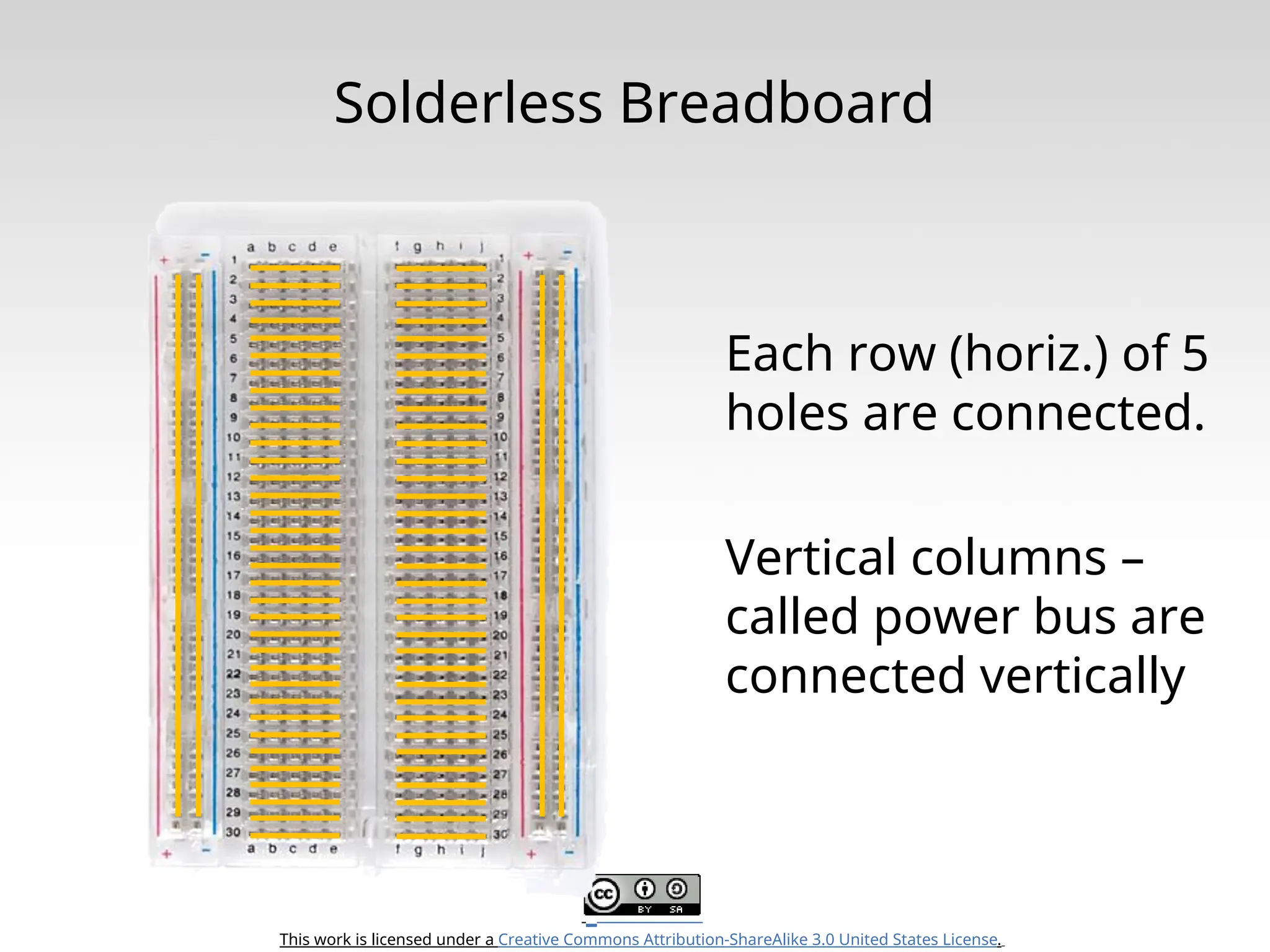 This work is licensed under a Creative Commons Attribution-ShareAlike 3.0 United States License. Solderless Breadboard Each row (horiz.) of 5 holes are connected. Vertical columns – called power bus are connected vertically 