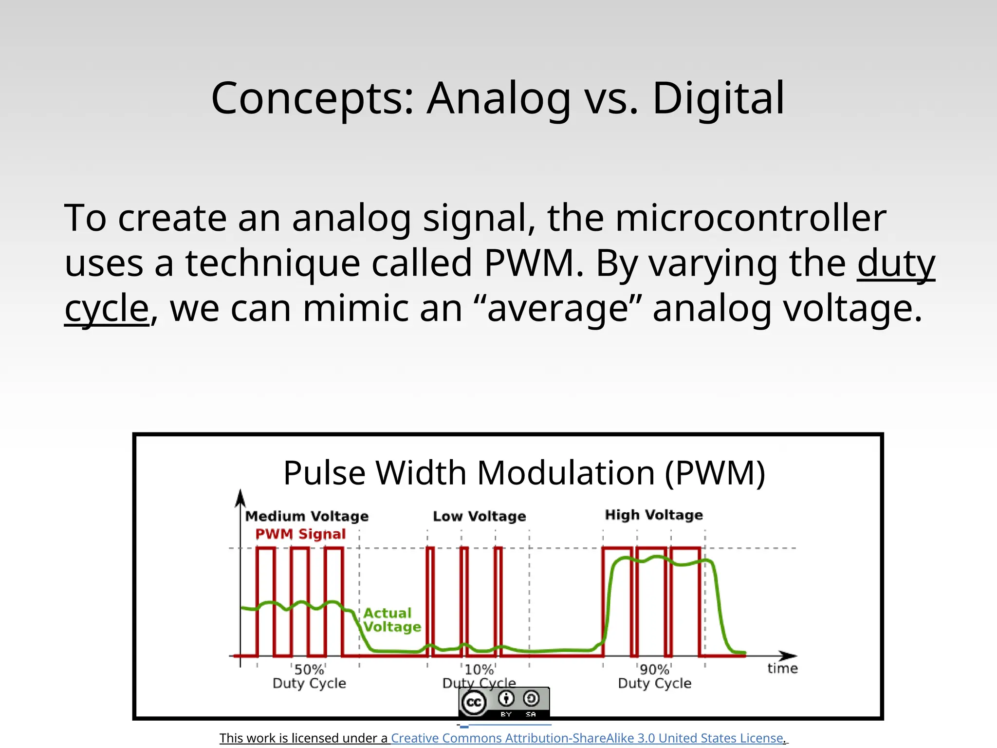 This work is licensed under a Creative Commons Attribution-ShareAlike 3.0 United States License. Concepts: Analog vs. Digital To create an analog signal, the microcontroller uses a technique called PWM. By varying the duty cycle, we can mimic an “average” analog voltage. Pulse Width Modulation (PWM) 