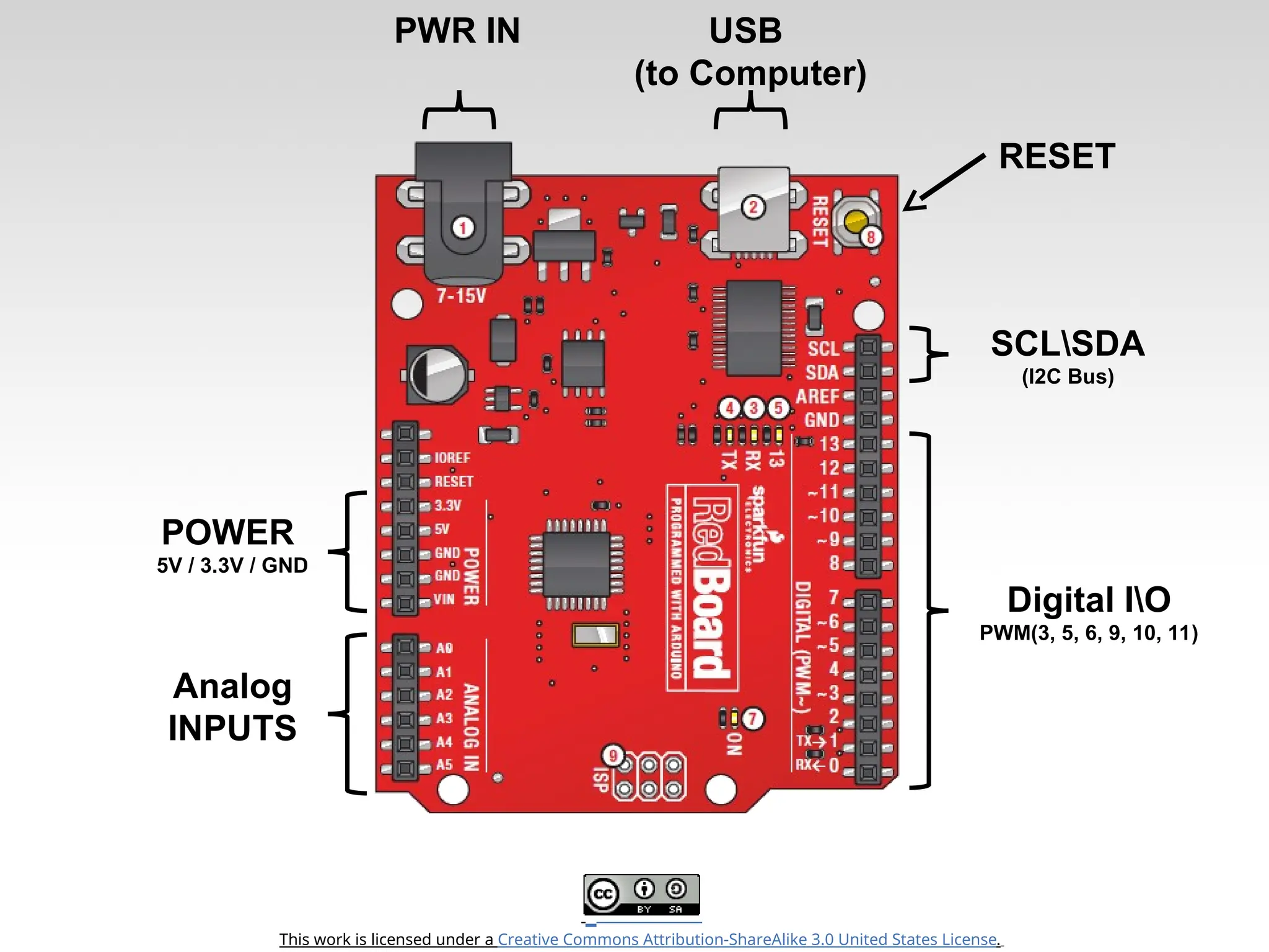 This work is licensed under a Creative Commons Attribution-ShareAlike 3.0 United States License. Analog INPUTS Digital IO PWM(3, 5, 6, 9, 10, 11) PWR IN USB (to Computer) SCLSDA (I2C Bus) POWER 5V / 3.3V / GND RESET 
