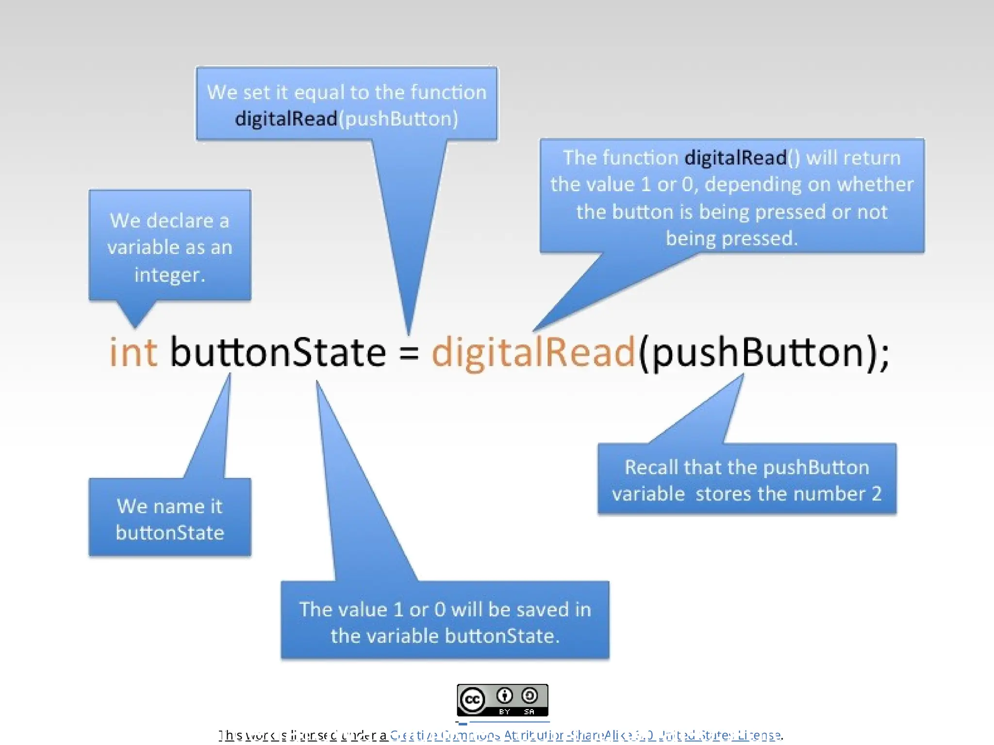 This work is licensed under a Creative Commons Attribution-ShareAlike 3.0 United States License. http://opensourcehardwarejunkies.com/tutorial-03-digitalread-and- 