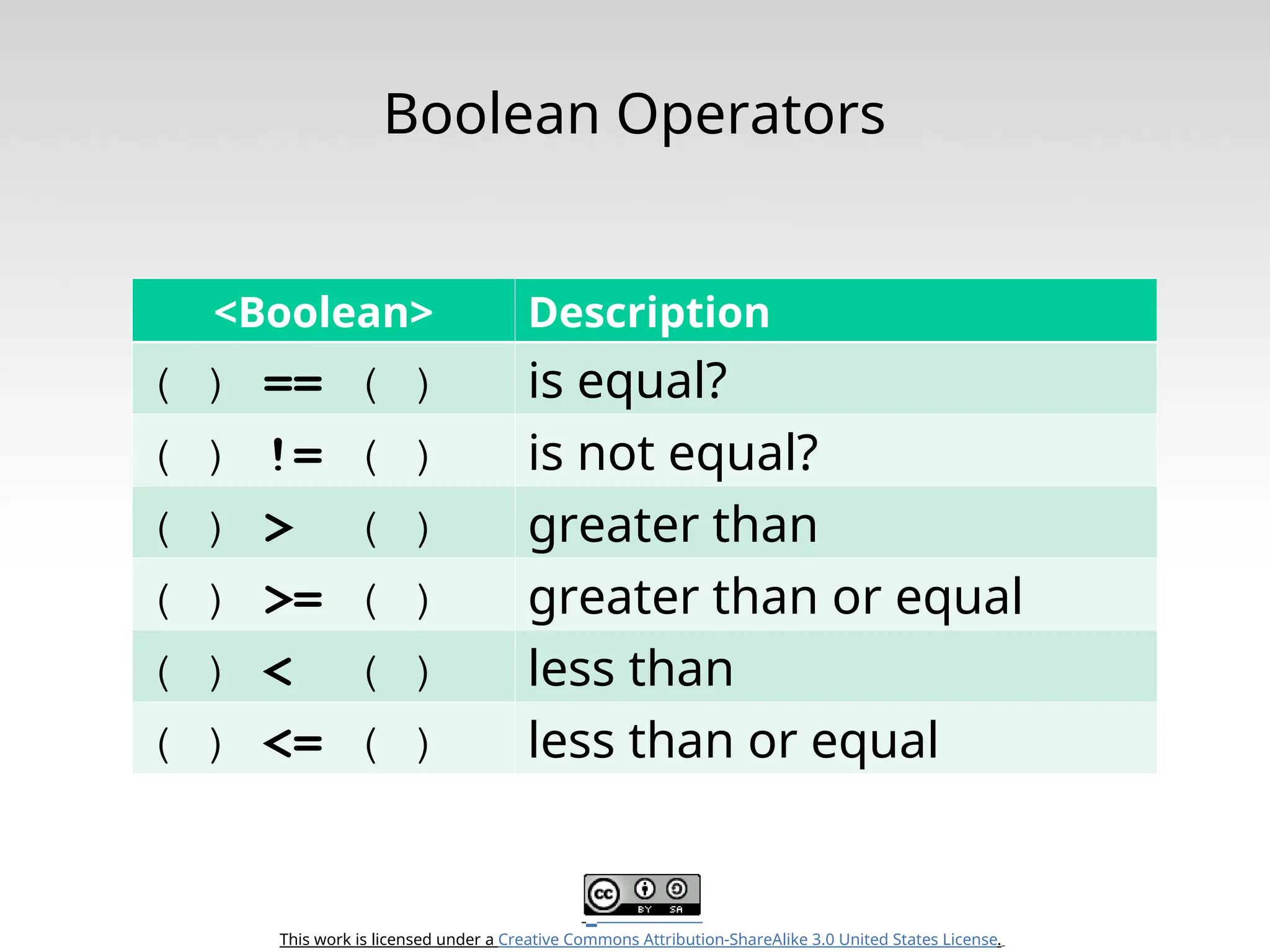 This work is licensed under a Creative Commons Attribution-ShareAlike 3.0 United States License. Boolean Operators <Boolean> Description ( ) == ( ) is equal? ( ) != ( ) is not equal? ( ) > ( ) greater than ( ) >= ( ) greater than or equal ( ) < ( ) less than ( ) <= ( ) less than or equal 