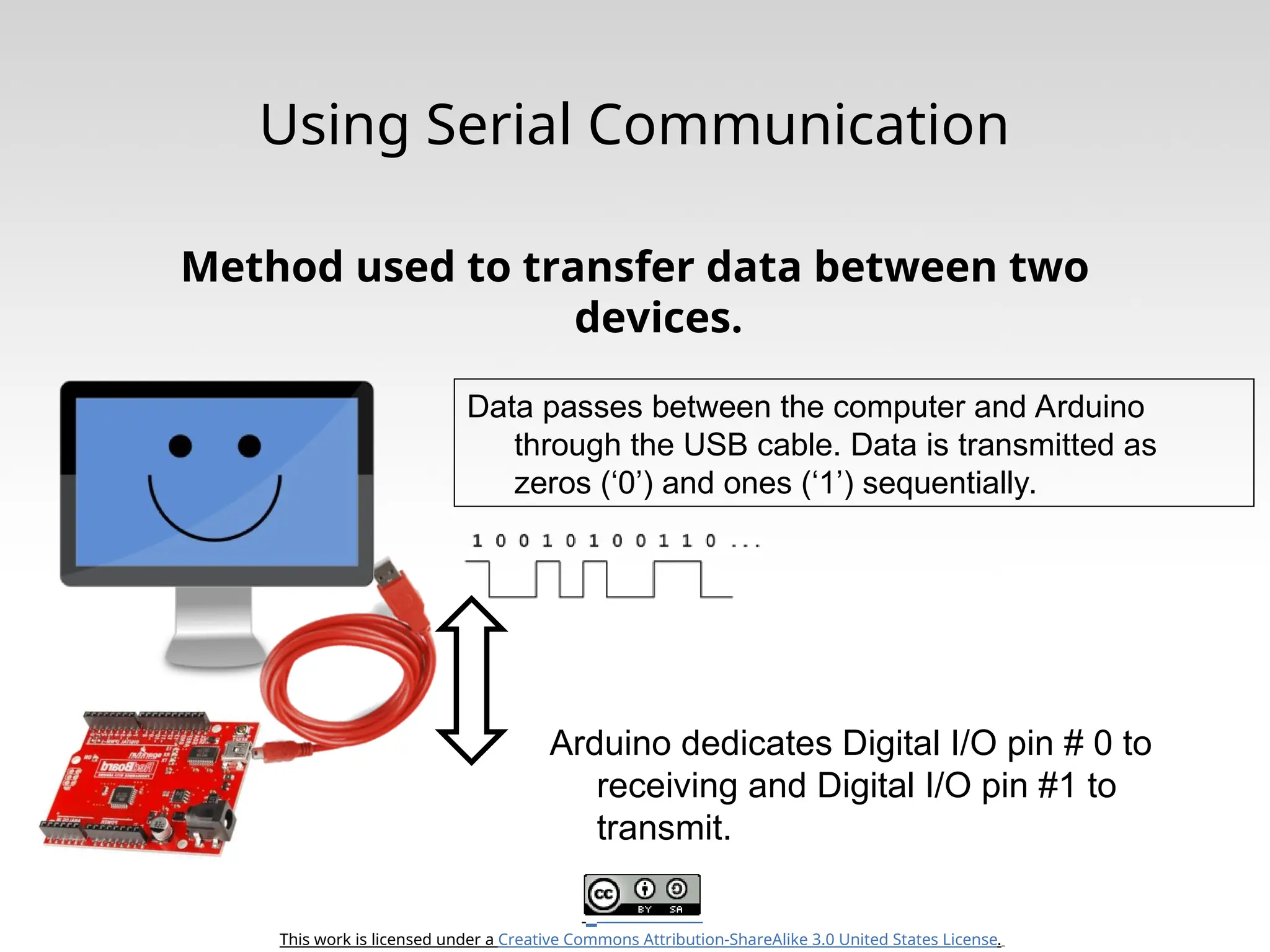 This work is licensed under a Creative Commons Attribution-ShareAlike 3.0 United States License. Using Serial Communication Method used to transfer data between two devices. Arduino dedicates Digital I/O pin # 0 to receiving and Digital I/O pin #1 to transmit. Data passes between the computer and Arduino through the USB cable. Data is transmitted as zeros (‘0’) and ones (‘1’) sequentially. 