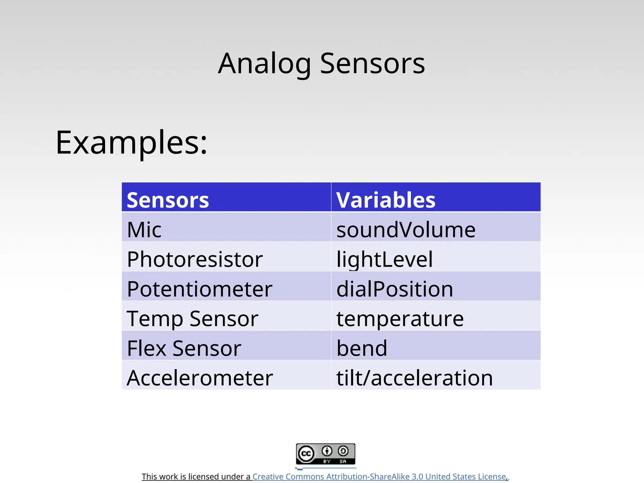 This work is licensed under a Creative Commons Attribution-ShareAlike 3.0 United States License. Analog Sensors Examples: Sensors Variables Mic soundVolume Photoresistor lightLevel Potentiometer dialPosition Temp Sensor temperature Flex Sensor bend Accelerometer tilt/acceleration 