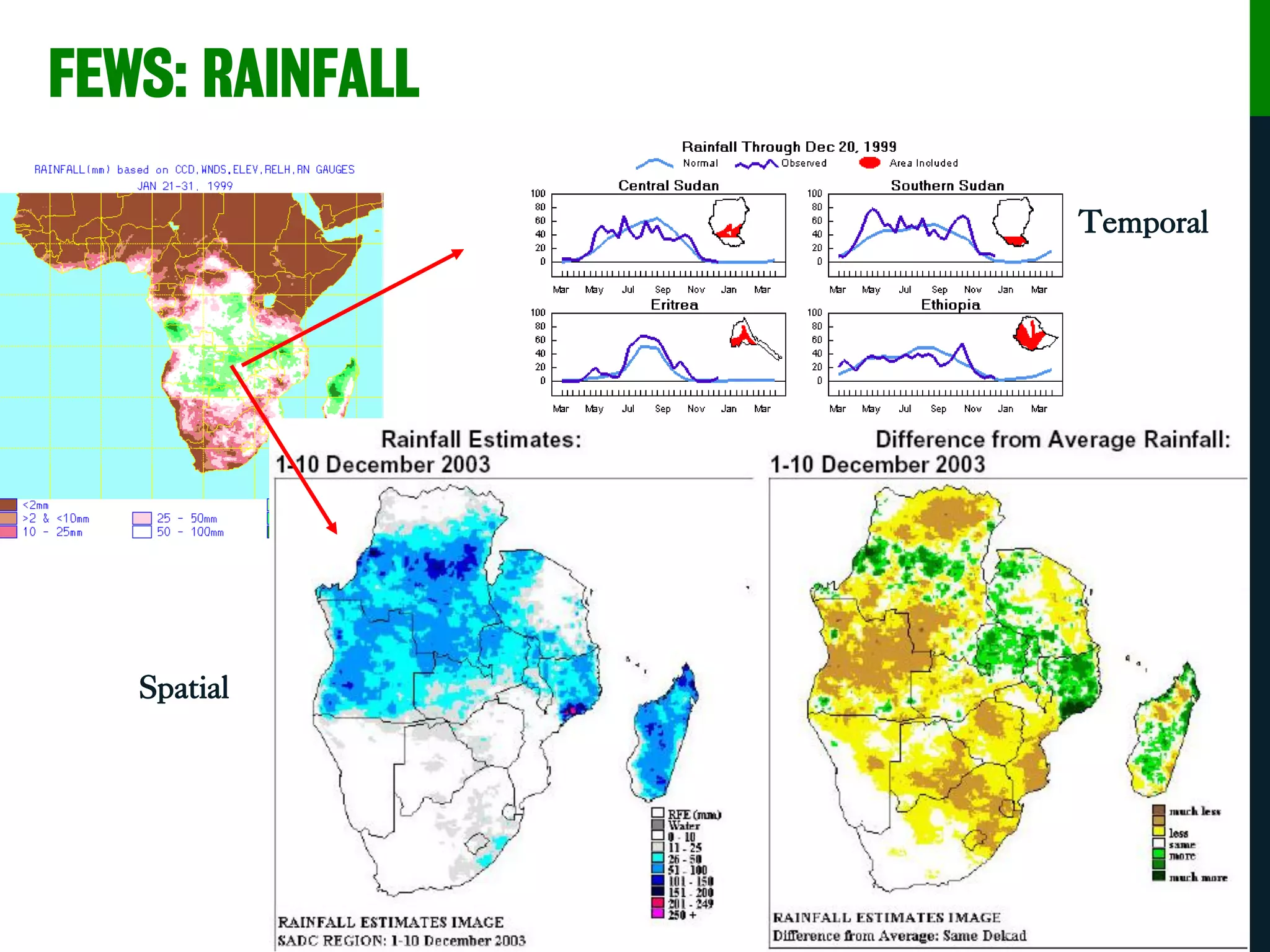 FEWS: RAINFALL
Spatial
Temporal
 