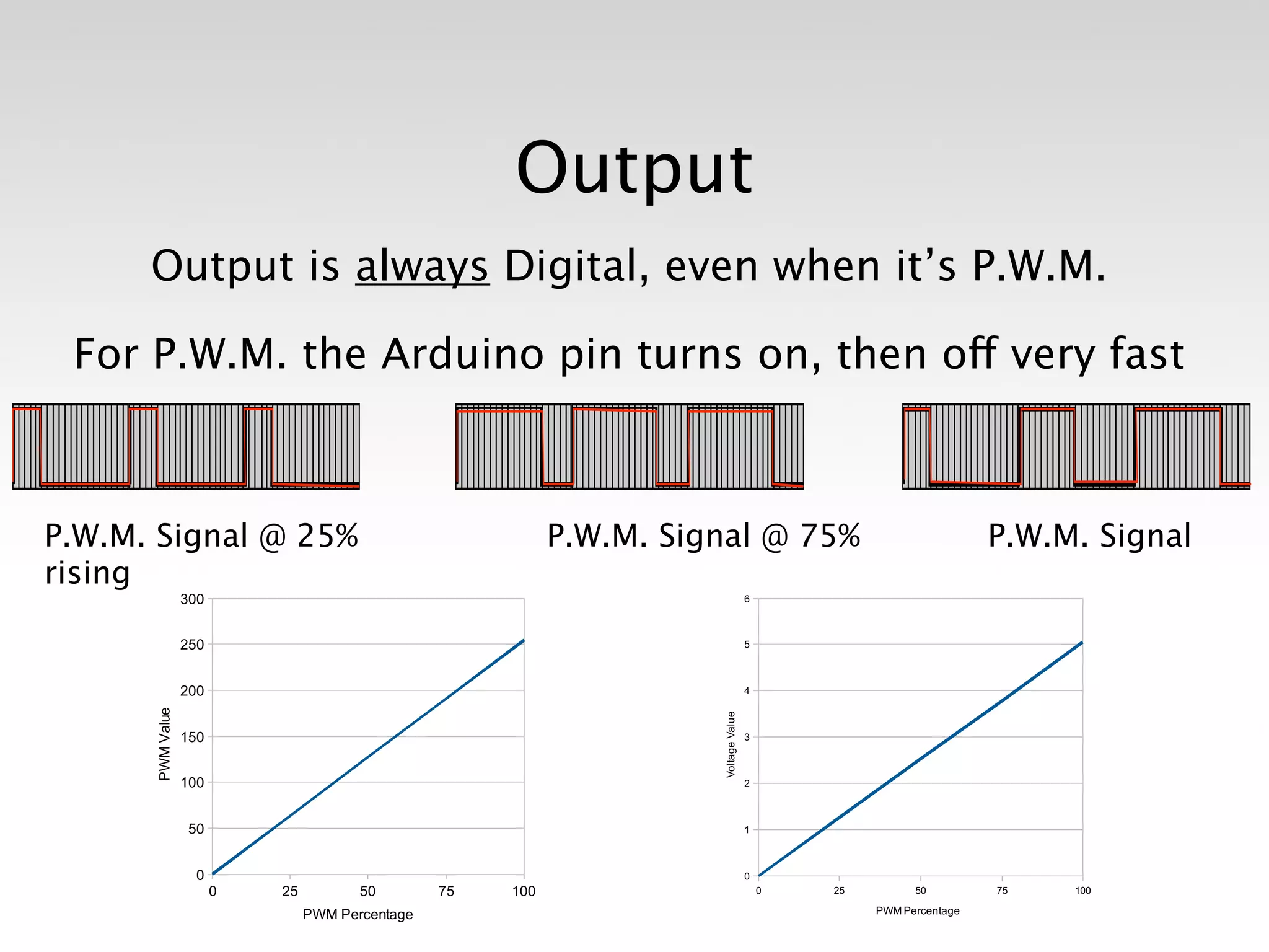 Output
      Output is always Digital, even when it’s P.W.M.

 For P.W.M. the Arduino pin turns on, then off very fast



P.W.M. Signal @ 25%
   
   
   P.W.M. Signal @ 75%
                                                  
   P.W.M. Signal
rising
 