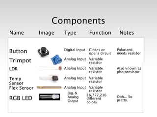 Components
Name          Image
   Type
           Function         Notes


                       Digital Input   Closes or       Polarized,
Button                                 opens circuit   needs resistor
                       Analog Input Variable
Trimpot                             resistor
LDR                    Analog Input Variable           Also known as
                                    resistor           photoresistor

Temp                   Analog Input Variable
                                    resistor
Sensor
Flex Sensor            Analog Input Variable
                                    resistor
                        Dig. &
                                   16,777,216          Ooh... So
RGB LED                 Analog
                        Output
                                   different           pretty.
                                   colors
 