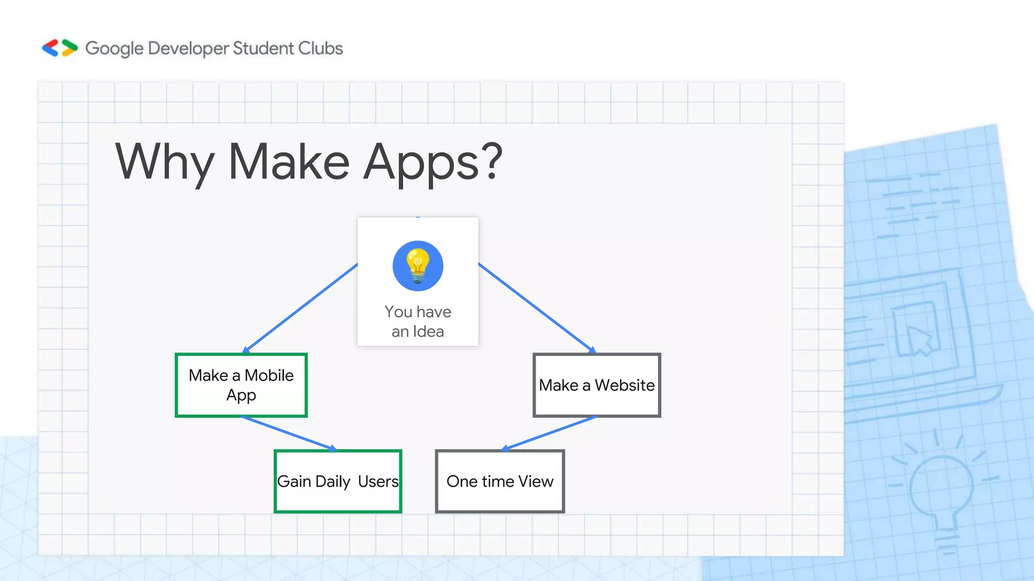 Why Make Apps? Make a Mobile App Make a Website You have an Idea Gain Daily Users One time View 