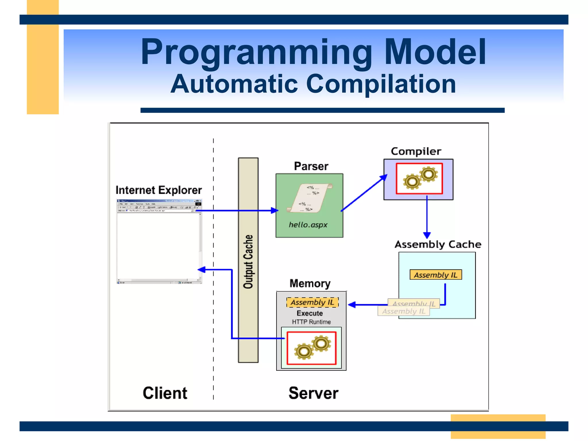 Programming Model Automatic Compilation 
