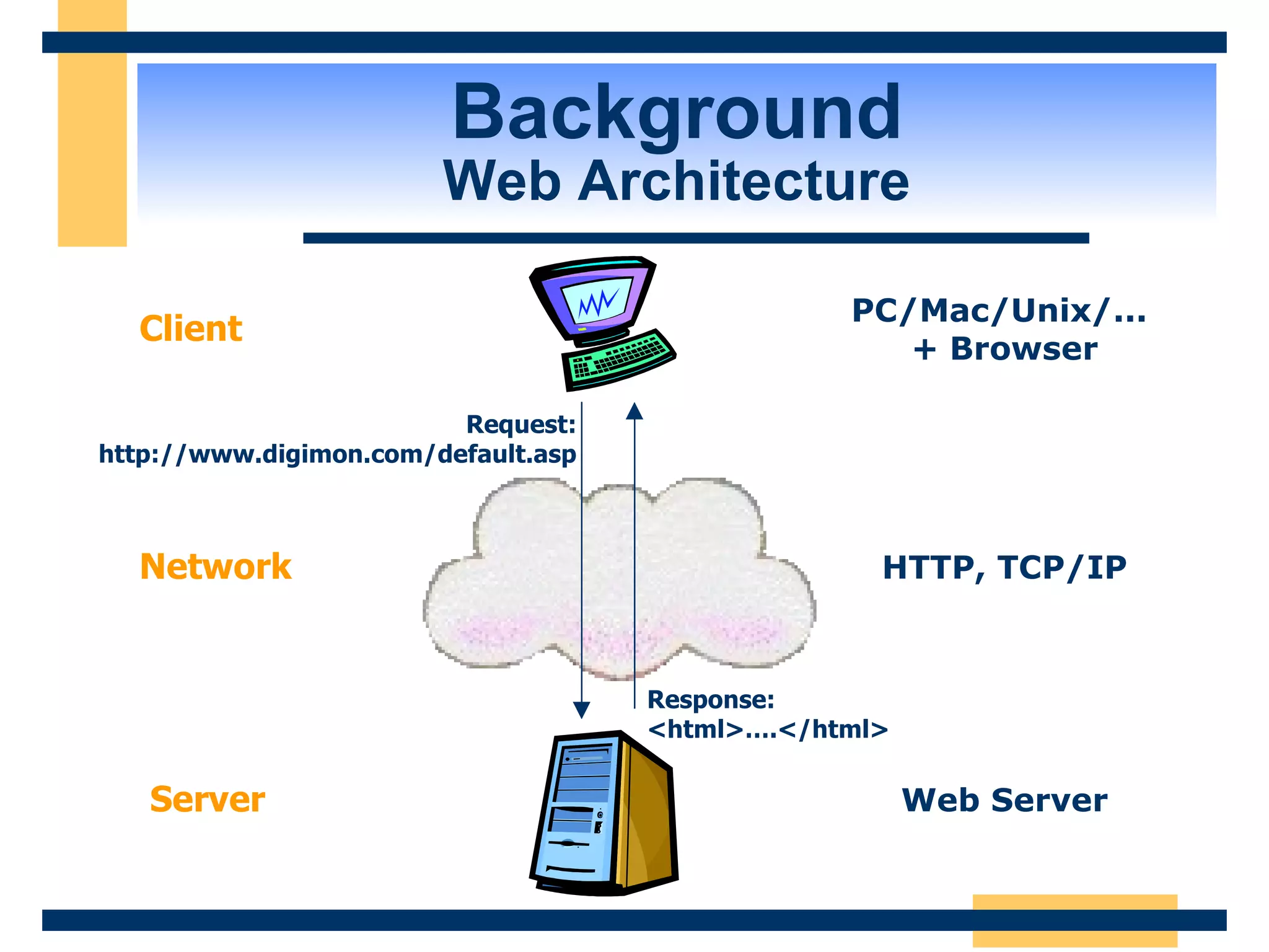 Background Web Architecture Web Server PC/Mac/Unix/... + Browser Client Server Request: http://www.digimon.com/default.asp Response: <html>….</html> Network HTTP, TCP/IP 