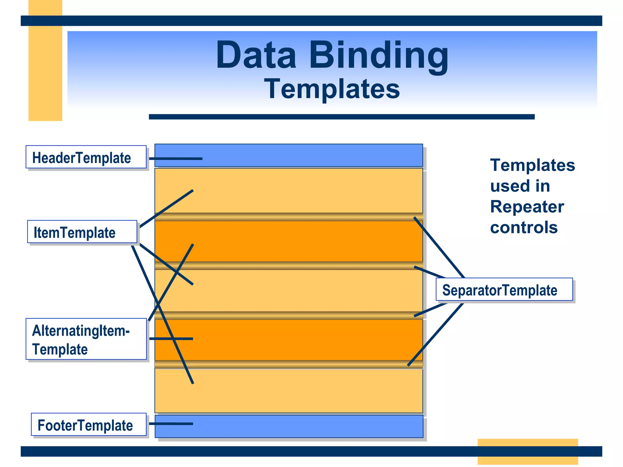 Data Binding Templates SeparatorTemplate FooterTemplate HeaderTemplate AlternatingItem- Template ItemTemplate Templates used in Repeater controls 