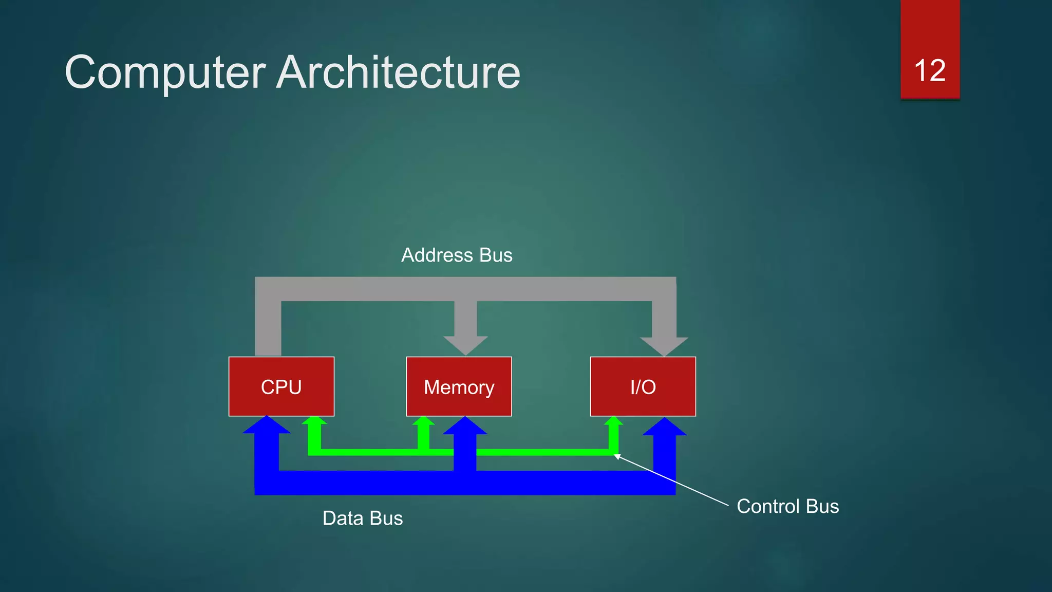 Computer Architecture
Control Bus
CPU Memory I/O
Address Bus
Data Bus
12
 