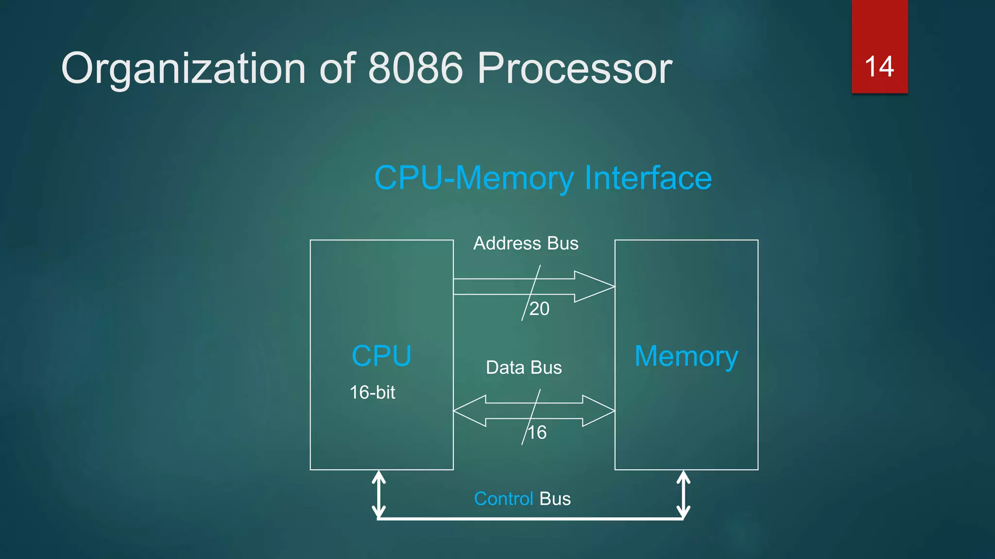 Organization of 8086 Processor
CPU Memory
Address Bus
Data Bus
20
16
CPU-Memory Interface
16-bit
Control Bus
14
 