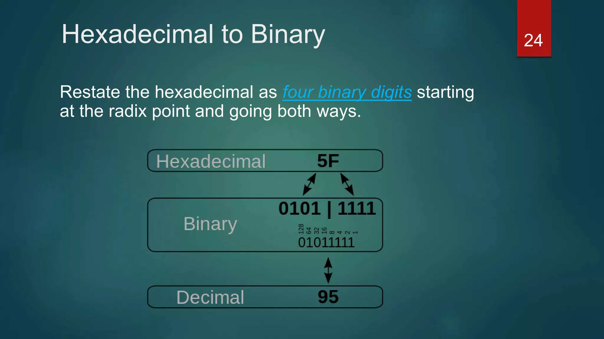 Hexadecimal to Binary
Restate the hexadecimal as four binary digits starting
at the radix point and going both ways.
24
 