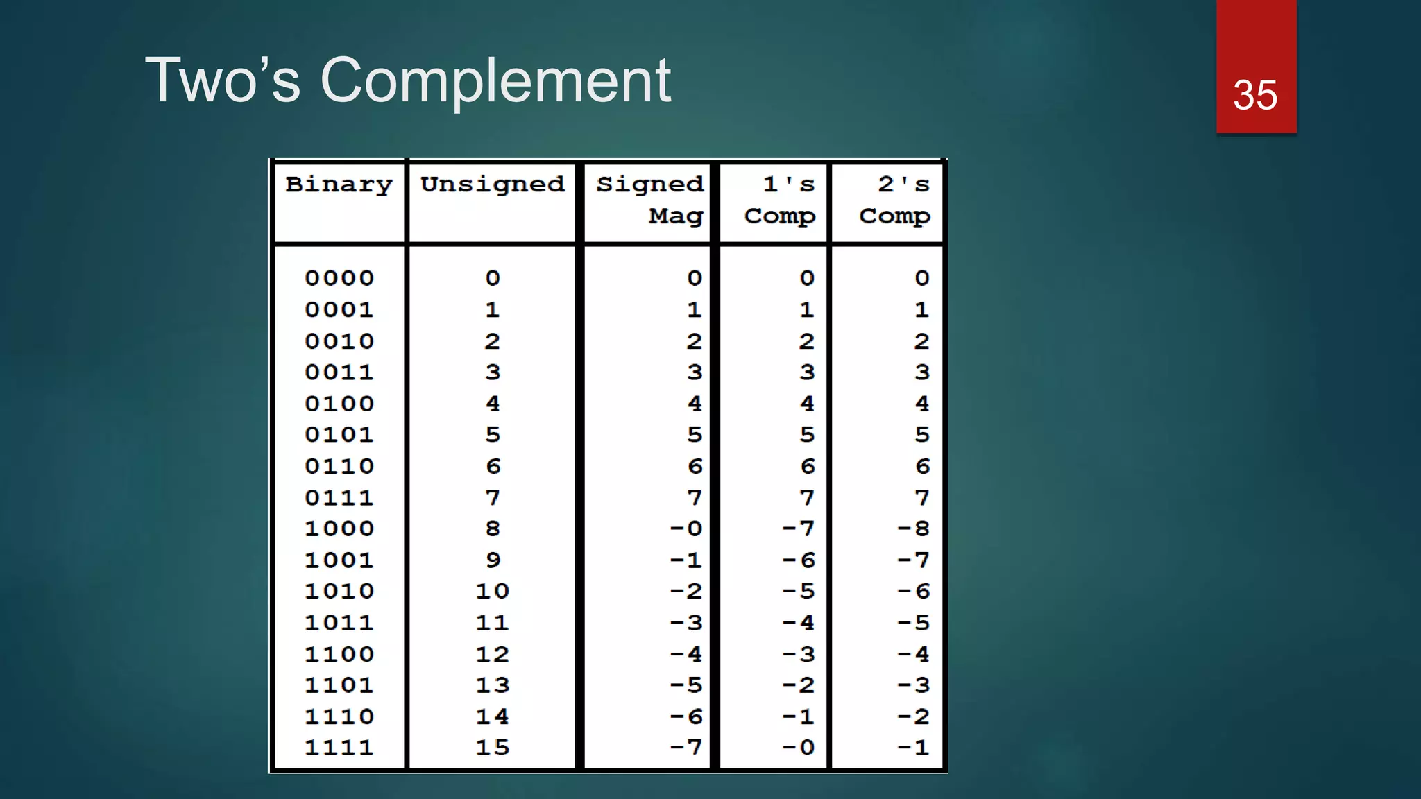 Two’s Complement 35
 
