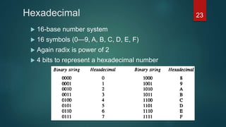 Hexadecimal
 16-base number system
 16 symbols (0—9, A, B, C, D, E, F)
 Again radix is power of 2
 4 bits to represent a hexadecimal number
23
 
