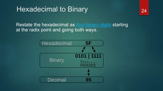 Hexadecimal to Binary
Restate the hexadecimal as four binary digits starting
at the radix point and going both ways.
24
 