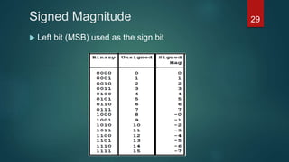 Signed Magnitude
 Left bit (MSB) used as the sign bit
29
 