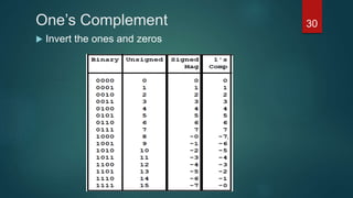 One’s Complement
 Invert the ones and zeros
30
 