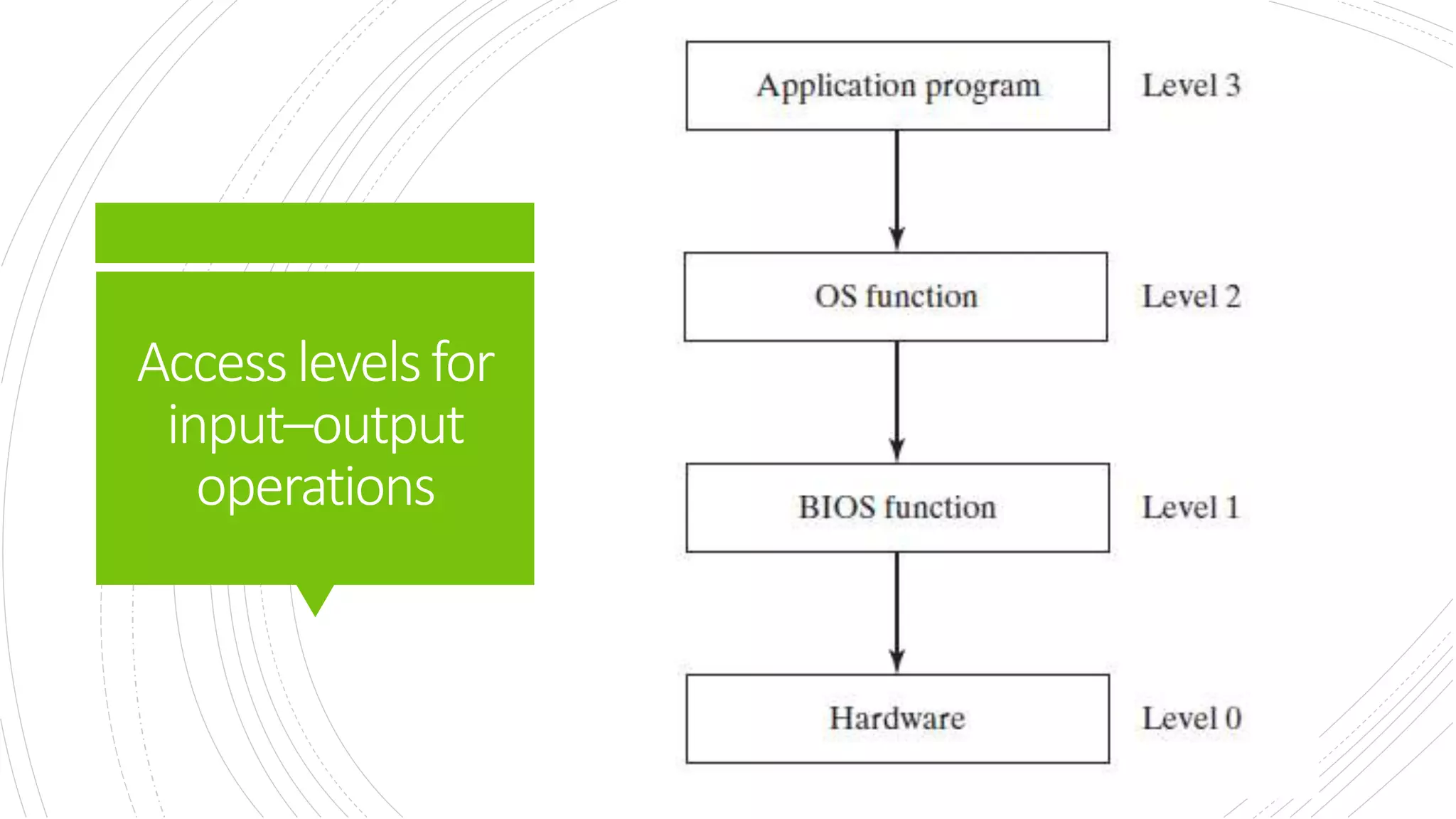 Accesslevelsfor
input–output
operations
 
