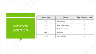 Arithmetic Operators Reference Language intro to assembly language.pptx
