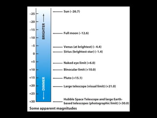 Intro to astrophysics nis grade 11 by mr marty, visible brightness ...