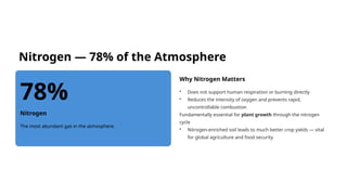 Nitrogen — 78% of the Atmosphere
78%
Nitrogen
The most abundant gas in the atmosphere.
Why Nitrogen Matters
• Does not support human respiration or burning directly
• Reduces the intensity of oxygen and prevents rapid,
uncontrollable combustion
Fundamentally essential for plant growth through the nitrogen
cycle
• Nitrogen-enriched soil leads to much better crop yields — vital
for global agriculture and food security
 