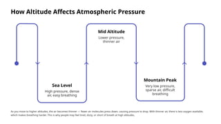 How Altitude Affects Atmospheric Pressure
Sea Level
High pressure, dense
air, easy breathing
Mountain Peak
Very low pressure,
sparse air, difficult
breathing
Mid Altitude
Lower pressure,
thinner air
As you move to higher altitudes, the air becomes thinner — fewer air molecules press down, causing pressure to drop. With thinner air, there is less oxygen available,
which makes breathing harder. This is why people may feel tired, dizzy, or short of breath at high altitudes.
 