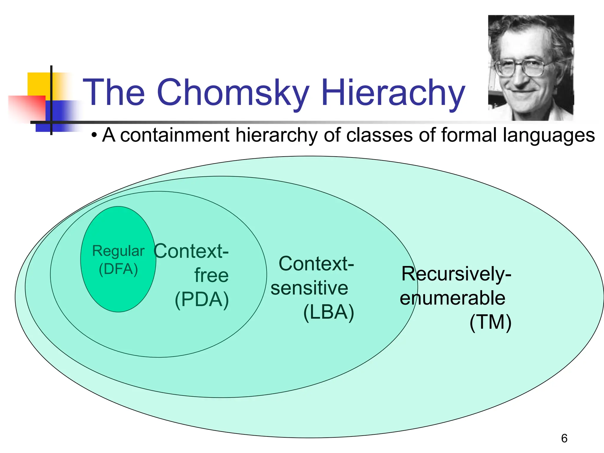 6 The Chomsky Hierachy Regular (DFA) Context- free (PDA) Context- sensitive (LBA) Recursively- enumerable (TM) • A containment hierarchy of classes of formal languages 