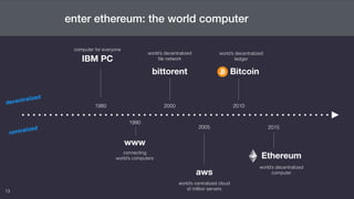 13
enter ethereum: the world computer
1980
1990
2000
2005
2010
2015
Ethereum
Bitcoin
IBM PC
www
decentralized
centralized
aws
bittorent
world’s decentralized
ﬁle network
world’s decentralized
ledger
world’s decentralized
computer
world’s centralized cloud
of million servers
computer for everyone
connecting  
world’s computers
 