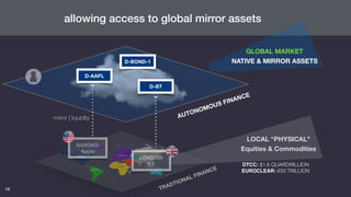 14
allowing access to global mirror assets
mirror | liquidity AUTONOMOUS FINANCE
TRADTIONAL FINANCE
LOCAL “PHYSICAL” 
Equities & Commodities
GLOBAL MARKET
NATIVE & MIRROR ASSETS
14
D-BT
NASDAQ:
Apple
D-AAPL
LONDON:
BT
D-BOND-1
DTCC: $1.6 QUARDRILLION
EUROCLEAR: 633 TRILLION
 