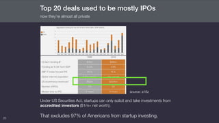 25
Top 20 deals used to be mostly IPOs
now they’re almost all private
source: a16z
Under US Securities Act, startups can only solicit and take investments from
accredited investors ($1m+ net worth).
That excludes 97% of Americans from startup investing.
 