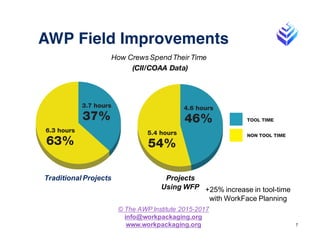 Advanced Work Packaging Overview | PDF
