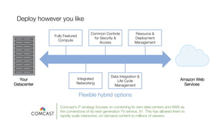 Deploy however you like
Your 
Datacenter
Amazon Web
Services
Fully Featured
Compute
Resource &
Deployment
Management
Common Controls
for Security &
Access
Integrated
Networking
Data Integration &
Life Cycle
Management
Flexible hybrid options
Comcast’s IT strategy focuses on combining its own data centers and AWS as
the cornerstone of its next-generation TV service, X1. This has allowed them to
rapidly scale interactive, on-demand content to millions of viewers.
 