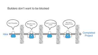 Builders don’t want to be blocked
Idea
Completed
Project
Not Possible
 We don’t
support that
Maybe next
year
That’s a change "
order
 