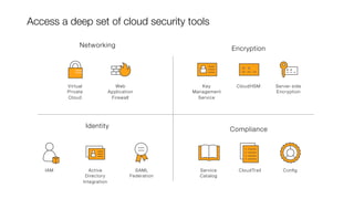Access a deep set of cloud security tools
Encryption
Key
Management
Service
CloudHSM
 Server-side
Encryption
Networking
Virtual
Private
Cloud
Web
Application
Firewall
Compliance
Conﬁg
CloudTrail
Service
Catalog
Identity
IAM
 Active
Directory
Integration
SAML
Federation
 