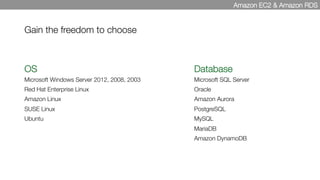 Gain the freedom to choose
OS
Microsoft Windows Server 2012, 2008, 2003
Red Hat Enterprise Linux
Amazon Linux
SUSE Linux
Ubuntu
Database
Microsoft SQL Server
Oracle
Amazon Aurora
PostgreSQL
MySQL
MariaDB
Amazon DynamoDB
Amazon EC2 & Amazon RDS
 