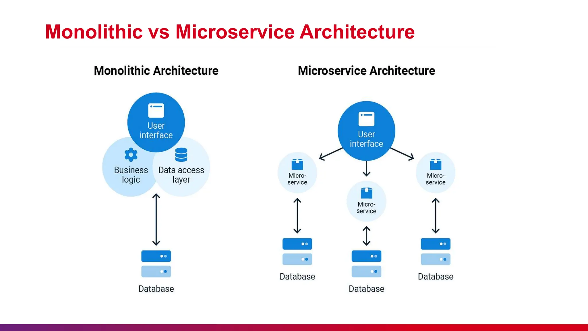Monolithic vs Microservice Architecture
 